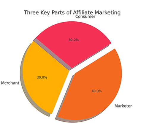 Image of pie chart with 3 parts of Affiliate Marketing